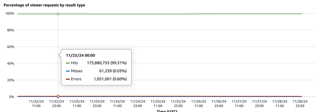 example of Cache hit rate of almost 100% (taken from AWS console)